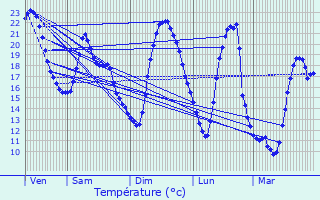 Graphique des tempratures prvues pour Saint-Loup