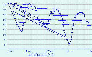 Graphique des tempratures prvues pour Velle-le-Chtel