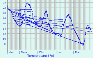 Graphique des tempratures prvues pour Villedieu