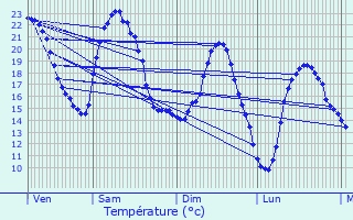 Graphique des tempratures prvues pour L