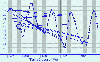 Graphique des tempratures prvues pour Salaunes