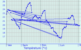 Graphique des tempratures prvues pour Blausasc