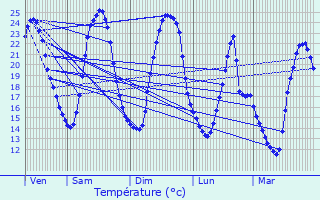 Graphique des tempratures prvues pour La Guyonnire