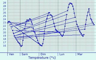 Graphique des tempratures prvues pour Sauvian