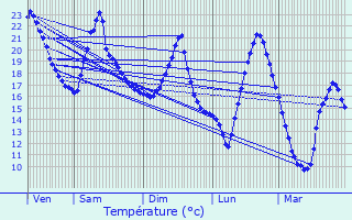 Graphique des tempratures prvues pour Thiers