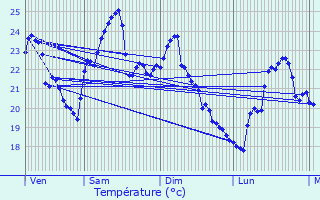 Graphique des tempratures prvues pour Drap