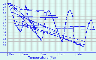 Graphique des tempratures prvues pour Venarey-les-Laumes