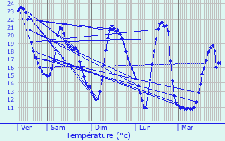 Graphique des tempratures prvues pour Pousseaux