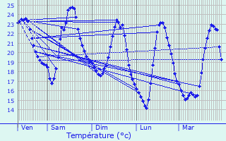 Graphique des tempratures prvues pour Saint-Aubin-de-Mdoc