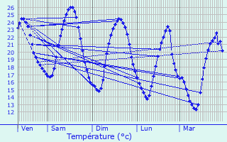 Graphique des tempratures prvues pour Saint-Juire-Champgillon