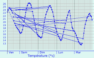 Graphique des tempratures prvues pour Chteau-Guibert