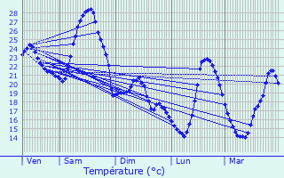 Graphique des tempratures prvues pour Sauveterre