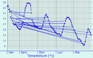 Graphique des tempratures prvues pour Chadrac