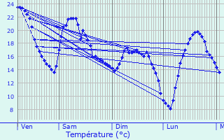 Graphique des tempratures prvues pour Dsertines