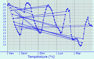 Graphique des tempratures prvues pour Seichamps