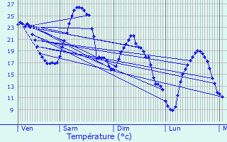 Graphique des tempratures prvues pour Vitrac