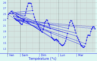 Graphique des tempratures prvues pour Blaye-les-Mines