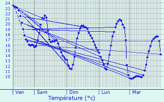 Graphique des tempratures prvues pour Thoisy-la-Berchre