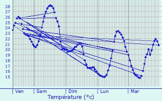 Graphique des tempratures prvues pour La Salvetat-Belmontet