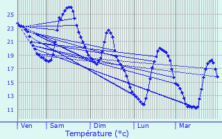 Graphique des tempratures prvues pour Teissires-de-Cornet