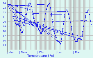 Graphique des tempratures prvues pour Cussac-Fort-Mdoc