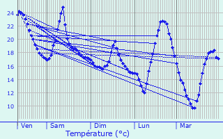 Graphique des tempratures prvues pour Lempdes