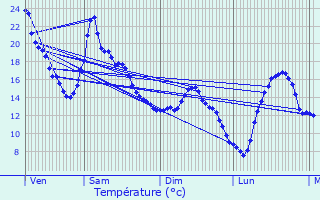 Graphique des tempratures prvues pour Poussanges