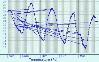 Graphique des tempratures prvues pour Pissotte