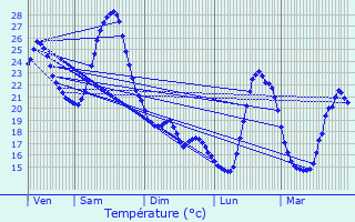 Graphique des tempratures prvues pour Montgaillard