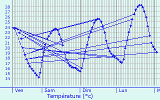 Graphique des tempratures prvues pour Le Soler