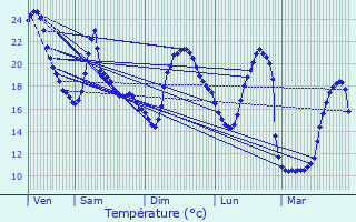 Graphique des tempratures prvues pour Port-sur-Sane
