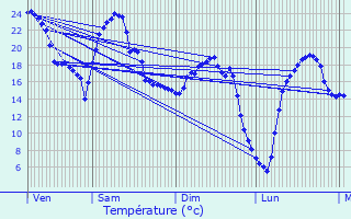 Graphique des tempratures prvues pour Bourbon-Lancy