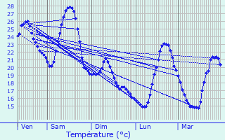 Graphique des tempratures prvues pour La Salvetat-Saint-Gilles
