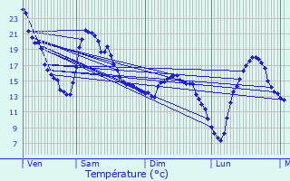 Graphique des tempratures prvues pour Saint-Mdard-la-Rochette