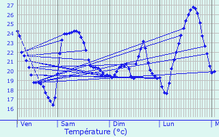 Graphique des tempratures prvues pour Prols