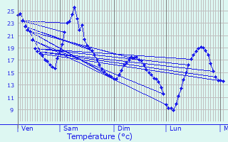 Graphique des tempratures prvues pour Veyre-Monton