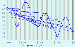 Graphique des tempratures prvues pour Cessieu