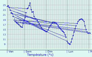 Graphique des tempratures prvues pour Les Martres-de-Veyre
