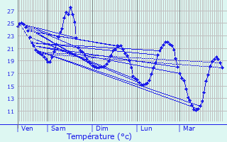 Graphique des tempratures prvues pour Saint-Laurent-de-Mure
