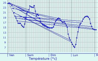 Graphique des tempratures prvues pour Trzelles