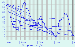 Graphique des tempratures prvues pour Daluis