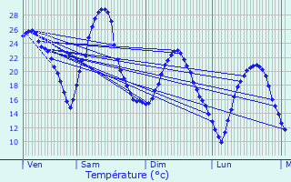 Graphique des tempratures prvues pour Montluel