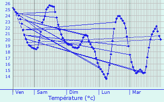 Graphique des tempratures prvues pour Condat-sur-Vzre