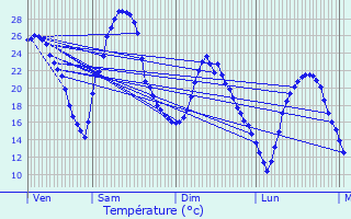 Graphique des tempratures prvues pour Colombier-Saugnieu