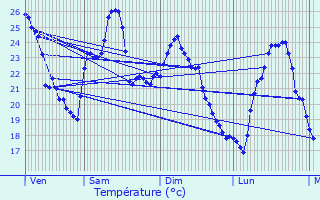 Graphique des tempratures prvues pour La Gaude