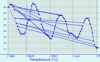 Graphique des tempratures prvues pour Saint-Romain-la-Virve