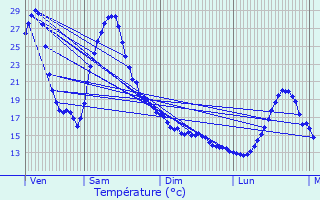 Graphique des tempratures prvues pour Cazres