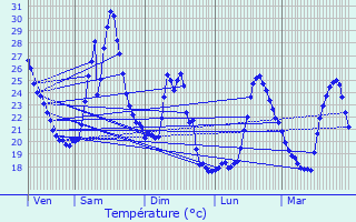 Graphique des tempratures prvues pour Les Pennes-Mirabeau