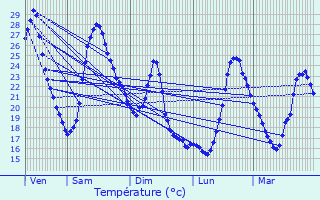 Graphique des tempratures prvues pour Trbes