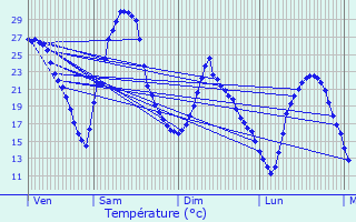 Graphique des tempratures prvues pour Mions